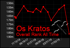 Total Graph of Os Kratos