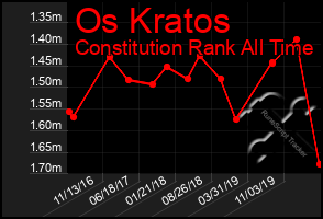 Total Graph of Os Kratos