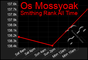 Total Graph of Os Mossyoak