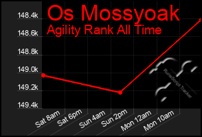 Total Graph of Os Mossyoak