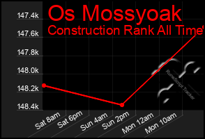 Total Graph of Os Mossyoak