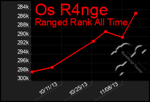 Total Graph of Os R4nge