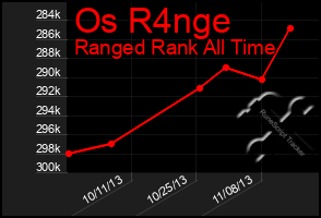 Total Graph of Os R4nge