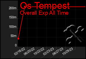 Total Graph of Os Tempest