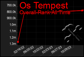 Total Graph of Os Tempest