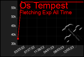 Total Graph of Os Tempest