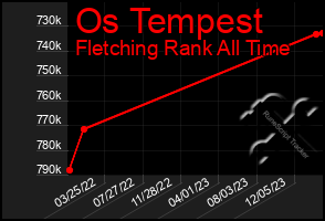 Total Graph of Os Tempest