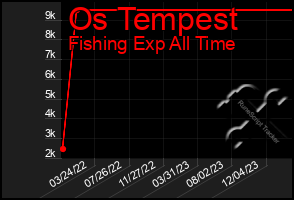 Total Graph of Os Tempest