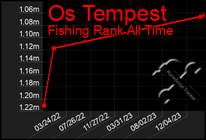 Total Graph of Os Tempest