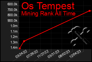 Total Graph of Os Tempest