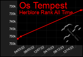 Total Graph of Os Tempest