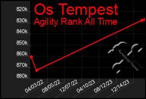 Total Graph of Os Tempest