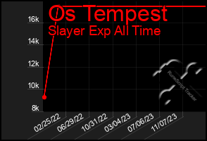 Total Graph of Os Tempest