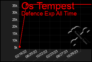 Total Graph of Os Tempest