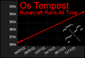 Total Graph of Os Tempest