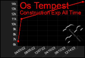 Total Graph of Os Tempest