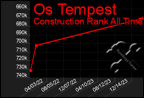 Total Graph of Os Tempest