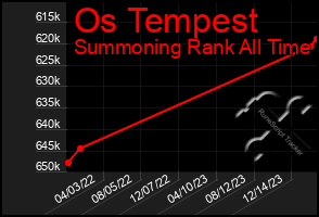 Total Graph of Os Tempest