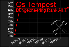 Total Graph of Os Tempest