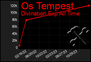 Total Graph of Os Tempest