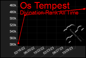 Total Graph of Os Tempest