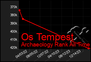 Total Graph of Os Tempest