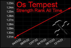 Total Graph of Os Tempest