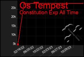 Total Graph of Os Tempest