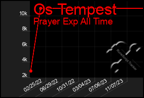 Total Graph of Os Tempest