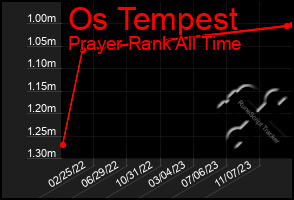 Total Graph of Os Tempest