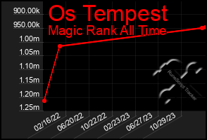 Total Graph of Os Tempest