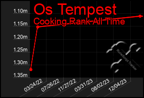 Total Graph of Os Tempest