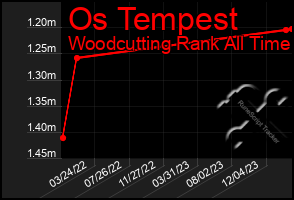 Total Graph of Os Tempest