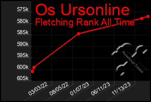 Total Graph of Os Ursonline