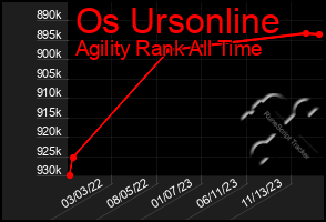 Total Graph of Os Ursonline