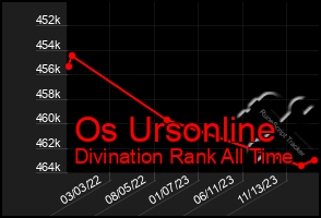 Total Graph of Os Ursonline