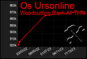 Total Graph of Os Ursonline