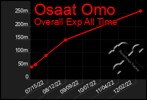 Total Graph of Osaat Omo