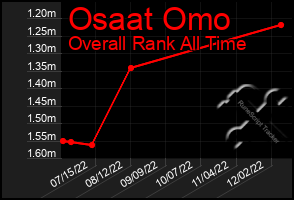 Total Graph of Osaat Omo