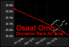 Total Graph of Osaat Omo