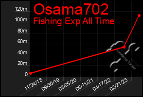 Total Graph of Osama702