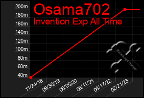 Total Graph of Osama702