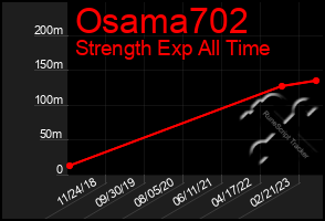 Total Graph of Osama702