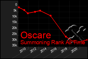 Total Graph of Oscare