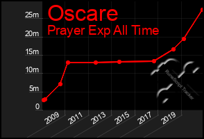 Total Graph of Oscare
