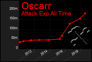 Total Graph of Oscarr