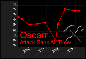 Total Graph of Oscarr