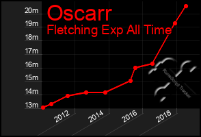 Total Graph of Oscarr