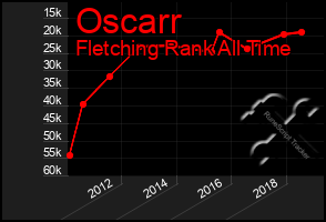 Total Graph of Oscarr