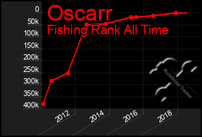 Total Graph of Oscarr